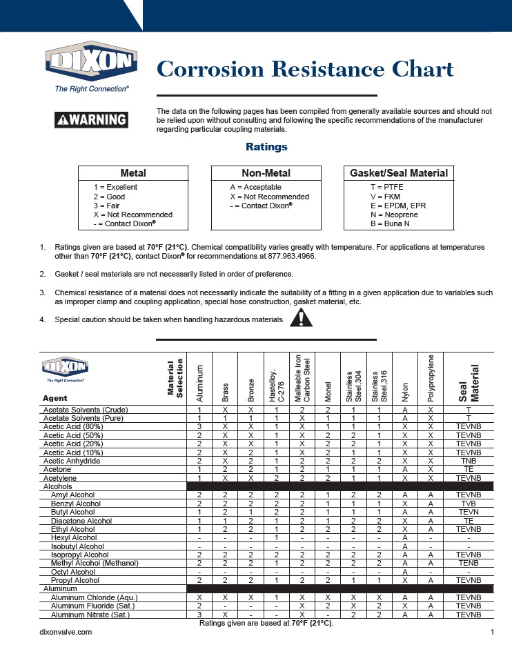 Corrosion Resistance Chart Dixon 